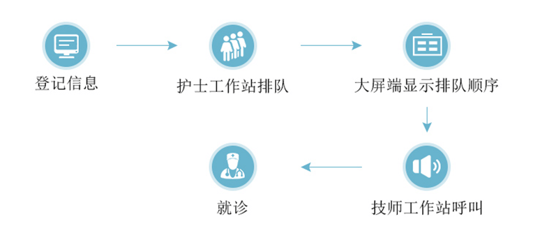 PACS-智能預約叫號信息系統(tǒng).png